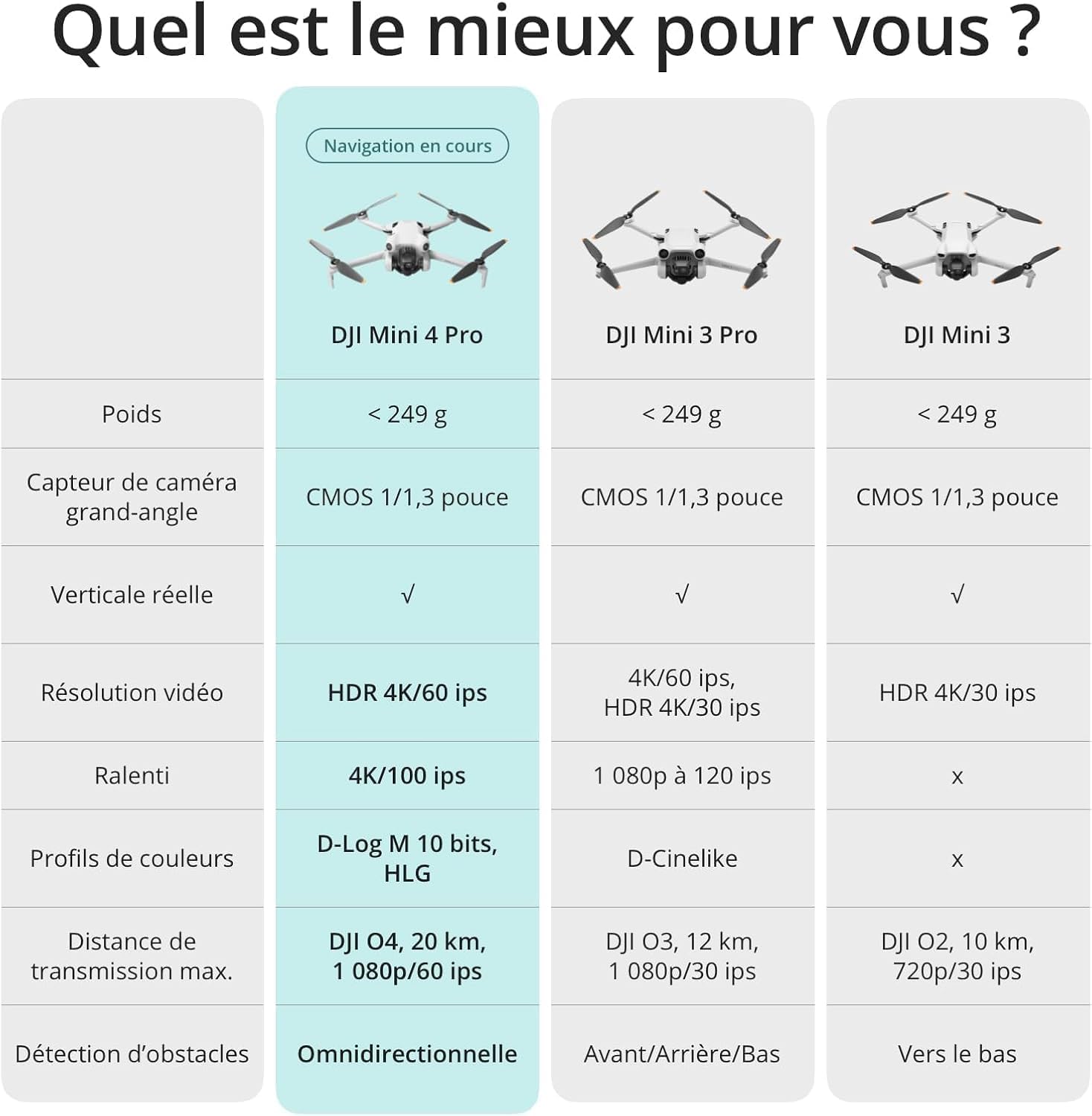 Drone pliable DJI Mini 4K Fly More Combo – Blanc – Autonomie 31 min – Portée +1000 m